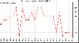 Milwaukee Weather Wind Direction (By Day)