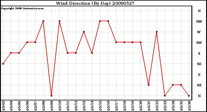 Milwaukee Weather Wind Direction (By Day)