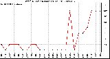 Milwaukee Weather Wind Direction (Last 24 Hours)