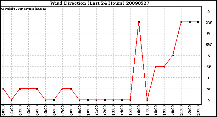 Milwaukee Weather Wind Direction (Last 24 Hours)