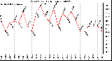 Milwaukee Weather Wind Speed Daily High