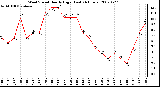 Milwaukee Weather Wind Speed Hourly High (Last 24 Hours)