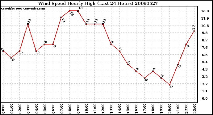 Milwaukee Weather Wind Speed Hourly High (Last 24 Hours)