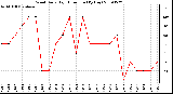 Milwaukee Weather Wind Daily High Direction (By Day)