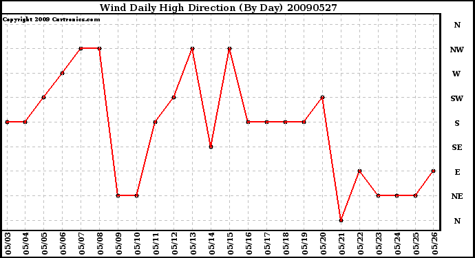 Milwaukee Weather Wind Daily High Direction (By Day)