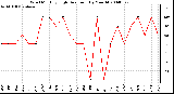 Milwaukee Weather Wind Monthly High Direction (By Month)