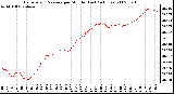 Milwaukee Weather Barometric Pressure per Minute (Last 24 Hours)