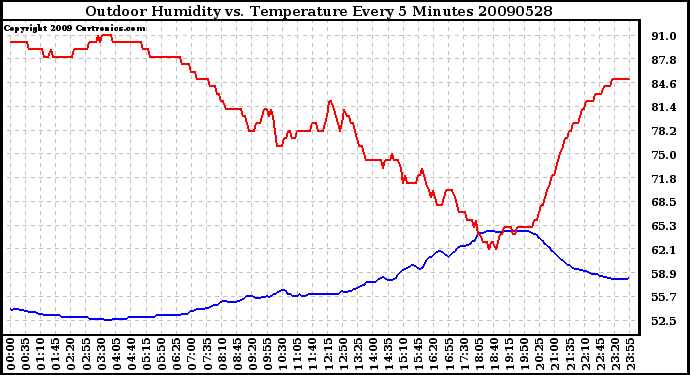 Milwaukee Weather Outdoor Humidity vs. Temperature Every 5 Minutes