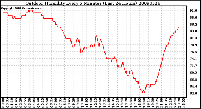 Milwaukee Weather Outdoor Humidity Every 5 Minutes (Last 24 Hours)