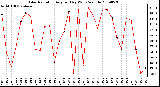 Milwaukee Weather Solar Radiation Avg per Day W/m2/minute