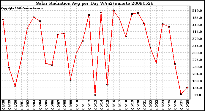 Milwaukee Weather Solar Radiation Avg per Day W/m2/minute