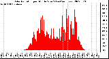 Milwaukee Weather Solar Radiation per Minute W/m2 (Last 24 Hours)