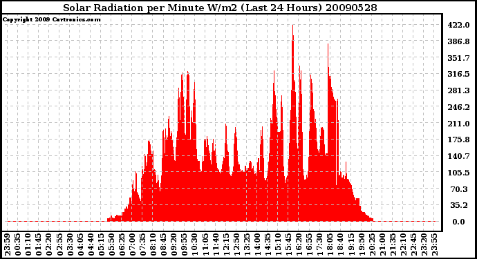 Milwaukee Weather Solar Radiation per Minute W/m2 (Last 24 Hours)