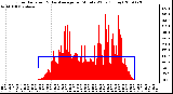 Milwaukee Weather Solar Radiation & Day Average per Minute W/m2 (Today)