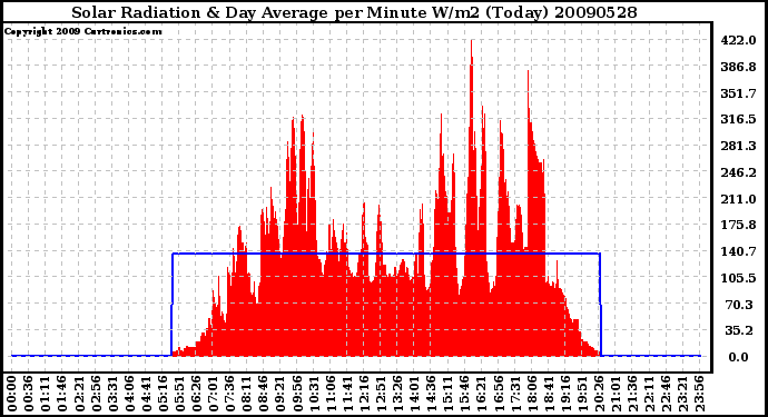 Milwaukee Weather Solar Radiation & Day Average per Minute W/m2 (Today)