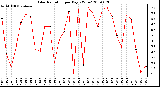 Milwaukee Weather Solar Radiation per Day KW/m2