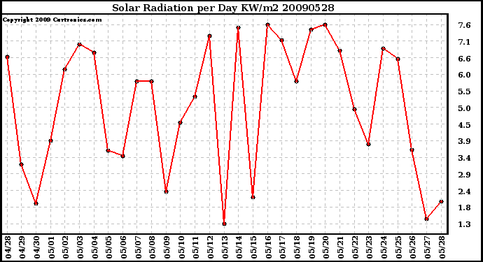 Milwaukee Weather Solar Radiation per Day KW/m2