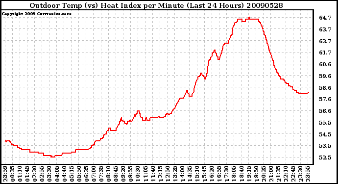 Milwaukee Weather Outdoor Temp (vs) Heat Index per Minute (Last 24 Hours)