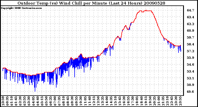 Milwaukee Weather Outdoor Temp (vs) Wind Chill per Minute (Last 24 Hours)