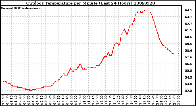 Milwaukee Weather Outdoor Temperature per Minute (Last 24 Hours)