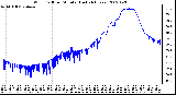 Milwaukee Weather Wind Chill per Minute (Last 24 Hours)