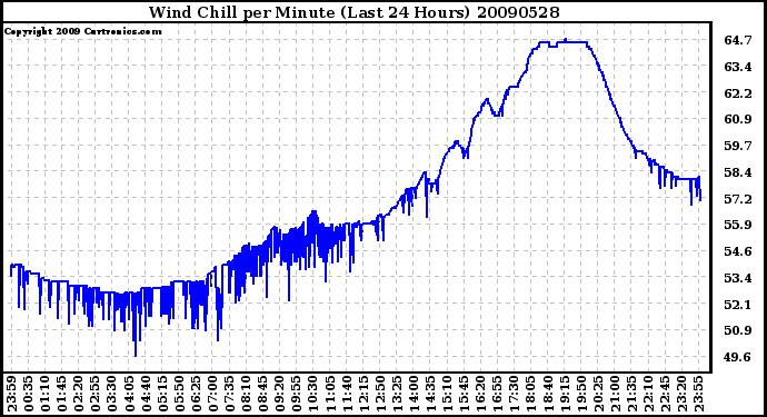 Milwaukee Weather Wind Chill per Minute (Last 24 Hours)