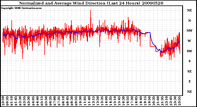 Milwaukee Weather Normalized and Average Wind Direction (Last 24 Hours)