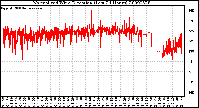 Milwaukee Weather Normalized Wind Direction (Last 24 Hours)