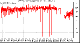 Milwaukee Weather Wind Direction (Last 24 Hours)