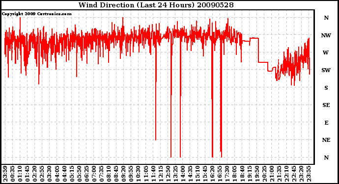 Milwaukee Weather Wind Direction (Last 24 Hours)