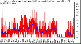 Milwaukee Weather Actual and Average Wind Speed by Minute mph (Last 24 Hours)