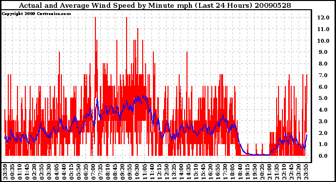 Milwaukee Weather Actual and Average Wind Speed by Minute mph (Last 24 Hours)