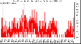 Milwaukee Weather Wind Speed by Minute mph (Last 24 Hours)