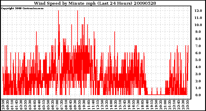 Milwaukee Weather Wind Speed by Minute mph (Last 24 Hours)