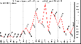 Milwaukee Weather 10 Minute Average Wind Speed (Last 4 Hours)