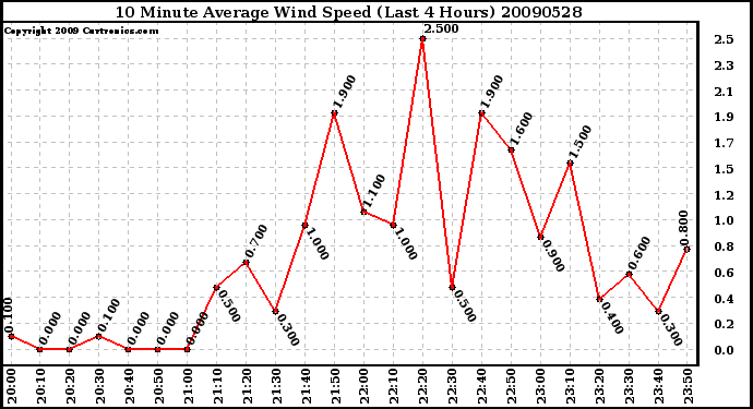 Milwaukee Weather 10 Minute Average Wind Speed (Last 4 Hours)