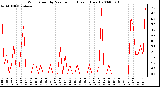 Milwaukee Weather Wind Speed by Minute mph (Last 1 Hour)