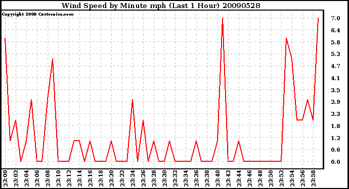 Milwaukee Weather Wind Speed by Minute mph (Last 1 Hour)