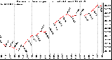 Milwaukee Weather Barometric Pressure per Hour (Last 24 Hours)