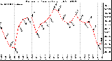 Milwaukee Weather Barometric Pressure Daily High