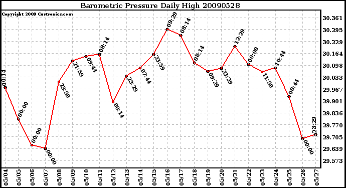 Milwaukee Weather Barometric Pressure Daily High