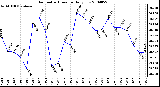 Milwaukee Weather Barometric Pressure Daily Low