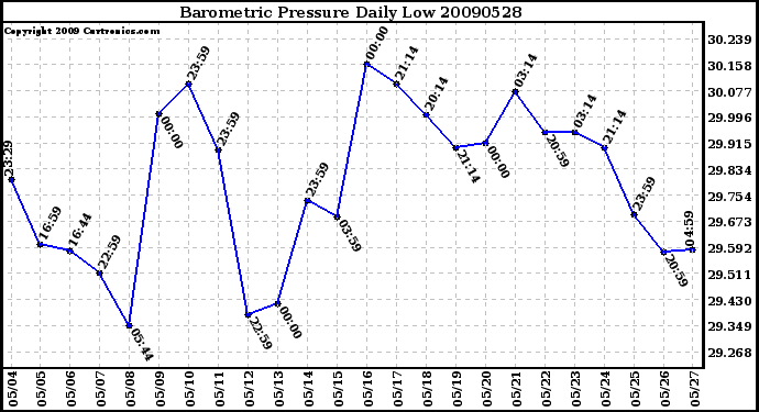 Milwaukee Weather Barometric Pressure Daily Low