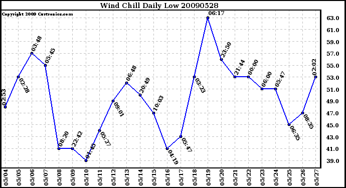 Milwaukee Weather Wind Chill Daily Low