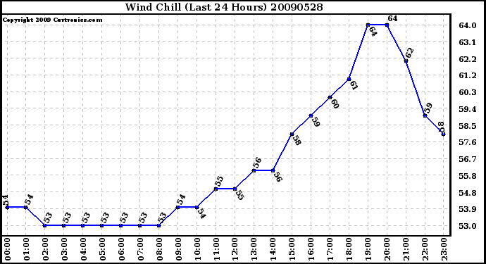 Milwaukee Weather Wind Chill (Last 24 Hours)