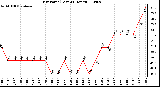 Milwaukee Weather Dew Point (Last 24 Hours)