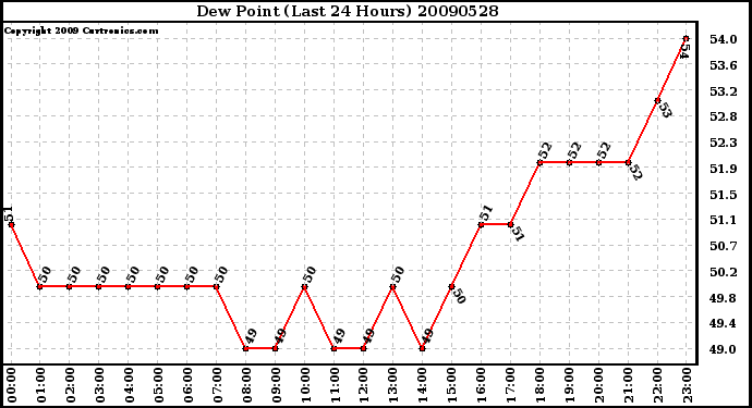 Milwaukee Weather Dew Point (Last 24 Hours)