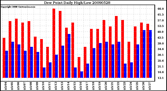 Milwaukee Weather Dew Point Daily High/Low