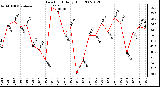 Milwaukee Weather Dew Point Daily High