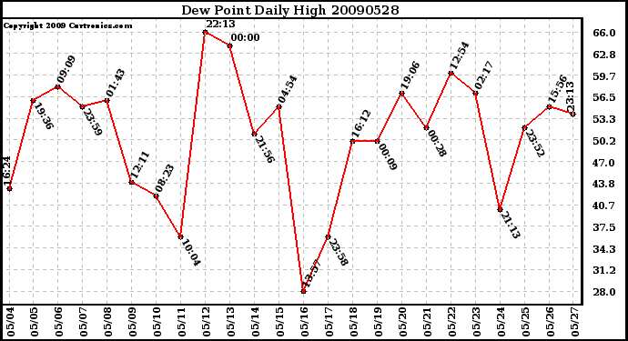 Milwaukee Weather Dew Point Daily High